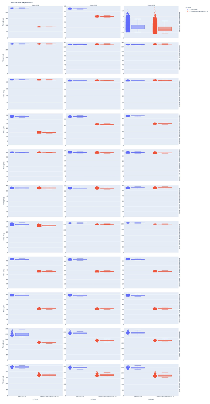 Box plots of fp32, fp16 and bf16 results across GEMM, convolution and TorchBench workloads on the DGX Spark; red series are runs inside the NVIDIA PyTorch container, blue series are runs on the host.